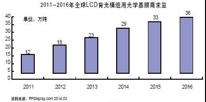 全球平板顯示產業對光學級聚酯基膜的年需求量